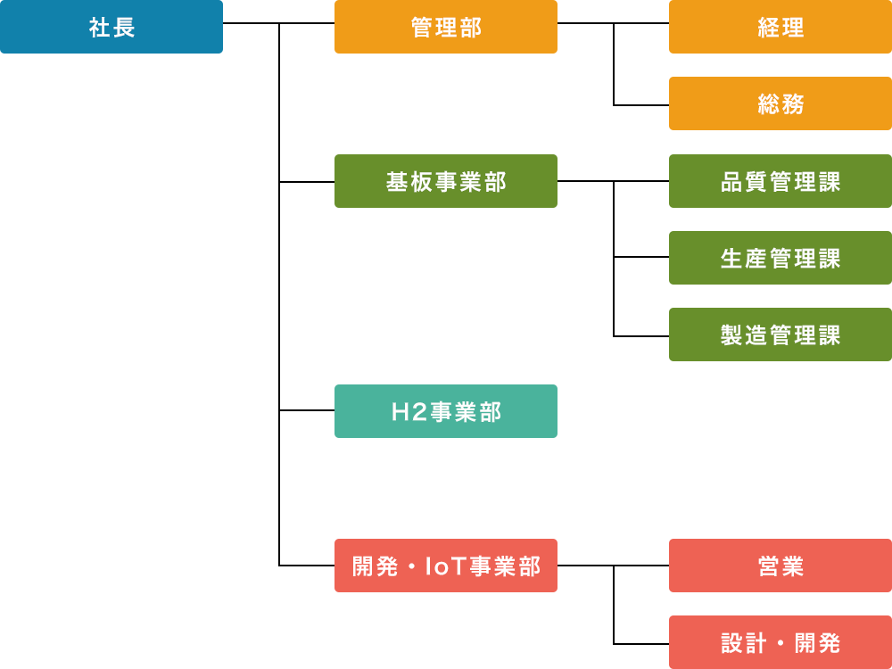 組織図 大日工業株式会社 基板製造を国内ワンストップで